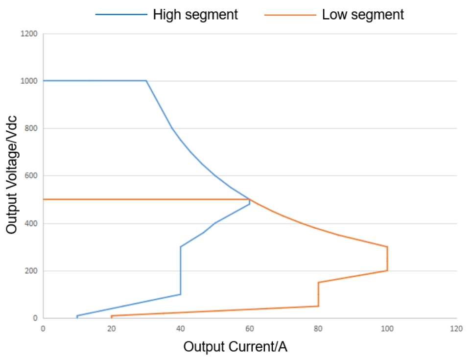 Выходной ток модуля зарядки 30DS